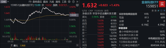 稳定币继续火爆，高“跨境支付”含量159851摸高近4%！银行强势突破前高，机构提示牛市思维参与银行