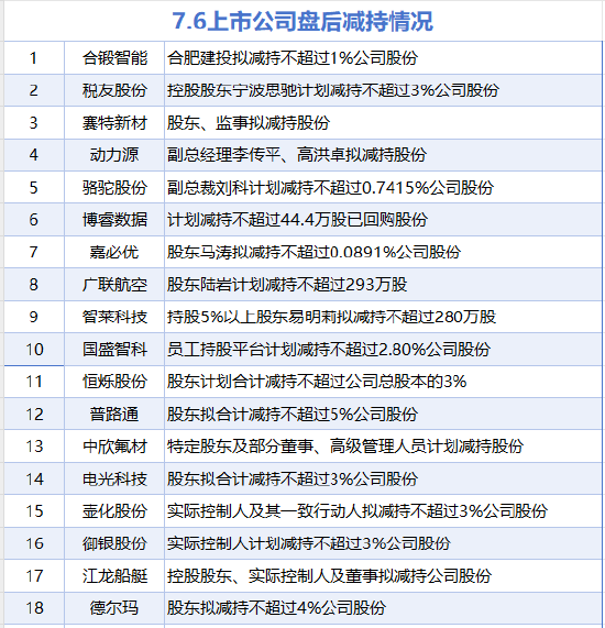 7月6日增减持汇总：暂无增持 合锻智能等18股减持（表）