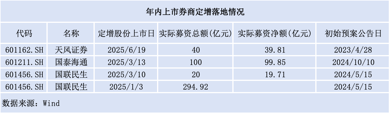券商再融资有限回暖，两家机构超百亿定增又添波折：南京证券50亿元定增延期，中泰证券60亿元定增亦计划延期