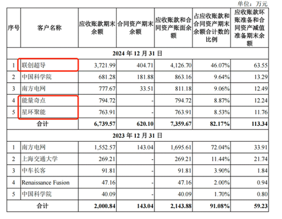 上海超导冲刺科创板,高增长背后隐忧待解:五大客户集中度81%远超行业均值 高毛利率可持续性存疑