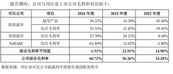 上海超导冲刺科创板,高增长背后隐忧待解:五大客户集中度81%远超行业均值 高毛利率可持续性存疑