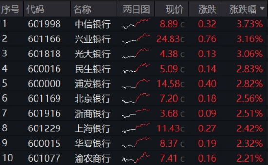 短暂回调，强势突破！百亿银行ETF（512800）又新高！还有多少空间？