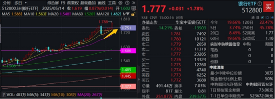 短暂回调，强势突破！百亿银行ETF（512800）又新高！还有多少空间？
