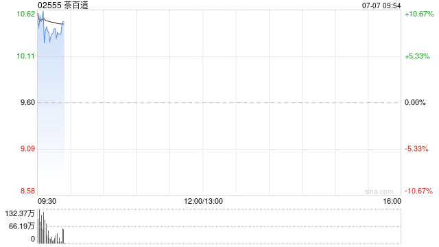 港股茶饮股高开，茶百道涨15%，外卖大战白热化