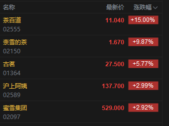 港股茶饮股高开，茶百道涨15%，外卖大战白热化