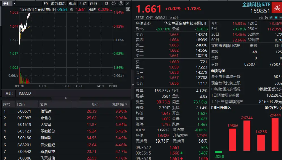 再迎消息催化!跨境支付概念反复走强,信雅达两连板,金融科技ETF(159851)上扬1.78%冲击三连阳