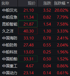 中船系大涨!中船汉光20CM涨停,全球造船巨无霸重组落地