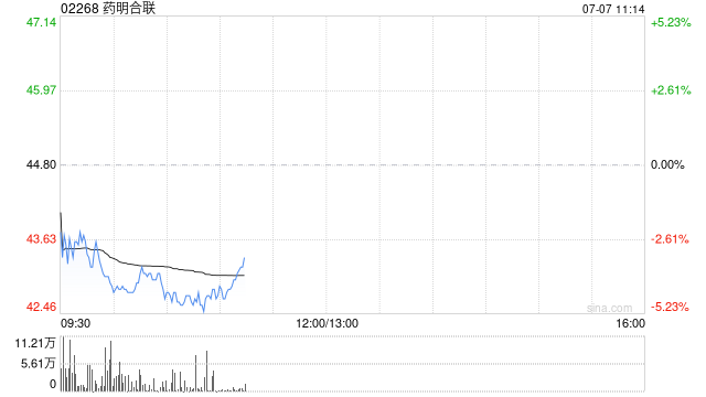 大摩：药明合联新加坡工厂投入营运 目标价60港元 评级“增持”