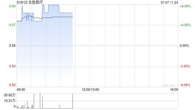 医疗器械股多数上扬 永胜医疗涨超9%春立医疗涨超3%