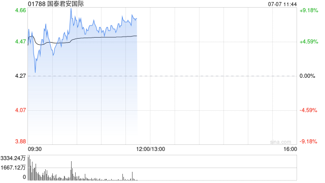 个别稳定币概念股早盘走高 国泰君安国际及胜利证券均涨超7%