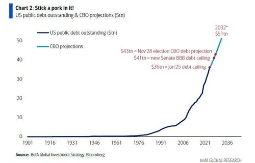大而美泡沫!“华尔街最准分析师”:美政府七年后将“背债”超50万亿美元