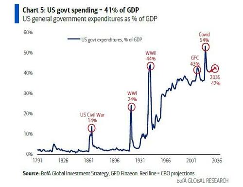 大而美泡沫!“华尔街最准分析师”:美政府七年后将“背债”超50万亿美元