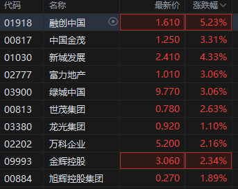 港股内房股涨幅持续扩大,融创中国涨超5%