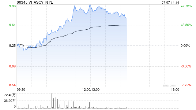 维他奶国际午前涨近7% 近期再获黄志达及其相关公司增持