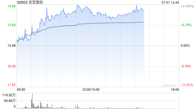吉宏股份持续走高逾11% 上半年归母净利润同比预增逾55%至65%