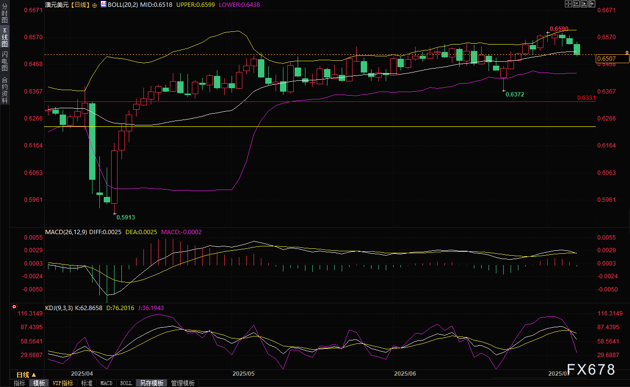 关税不确定性持续升高，澳新货币承压创近两周新低，本周迎接利率决议考验
