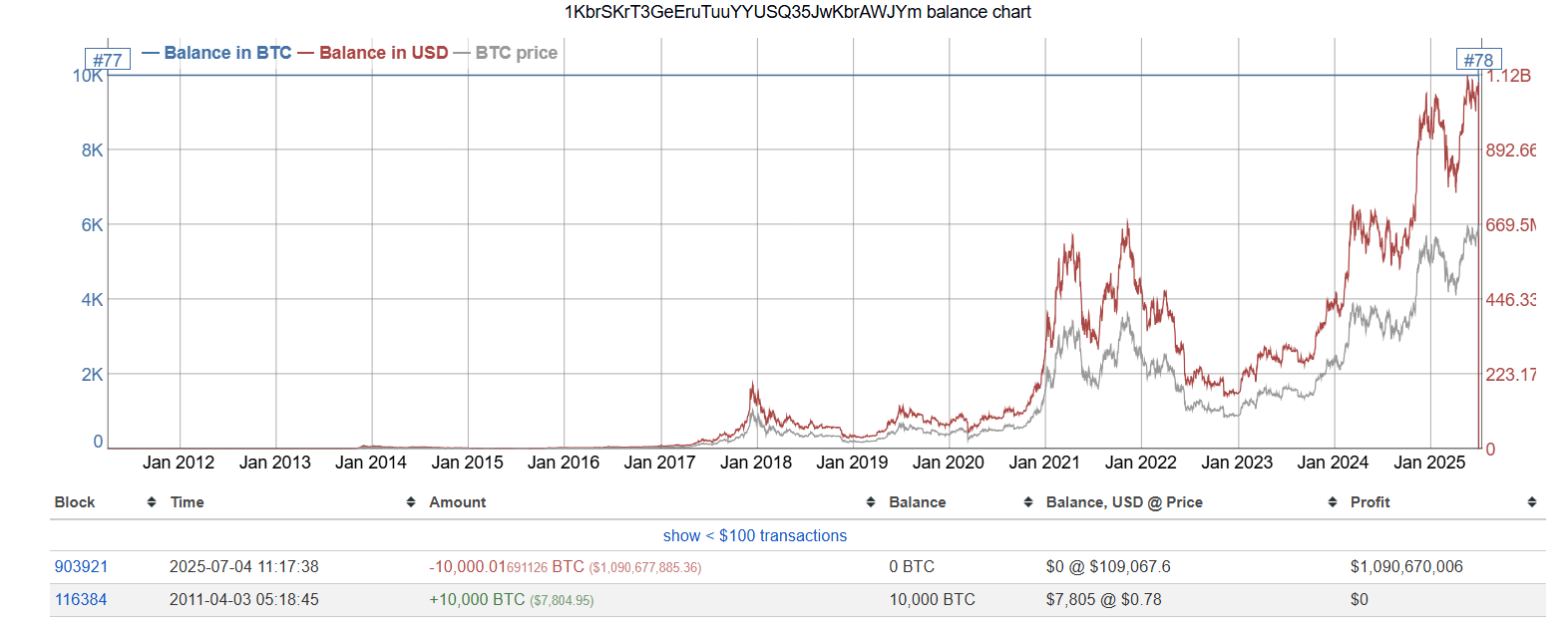 近7800美元变成11亿！比特币社区沸腾：沉寂14年的钱包苏醒了……