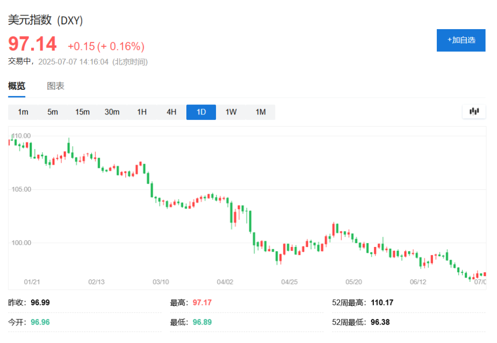 美元仍无可替代？高盛：资产分散压力或引发价格风暴