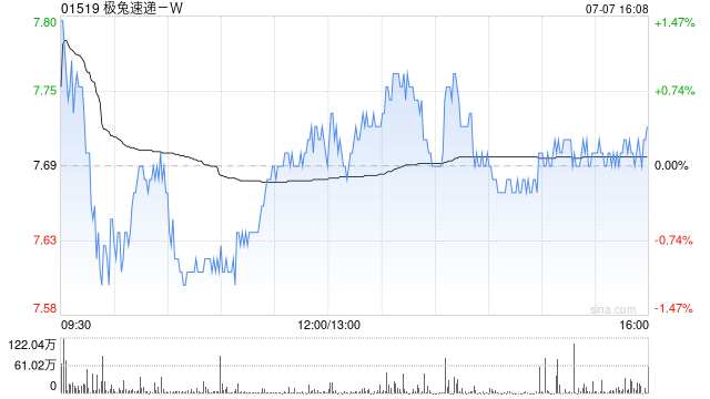 大摩：极兔速递-W即将公布营运数据或成股价催化剂 予“与大市同步”评级