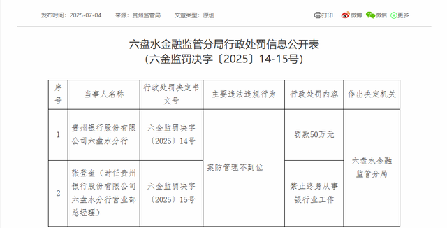 贵州银行六盘水分行一人因员工行为管理不到位被终身禁业，此前已被查