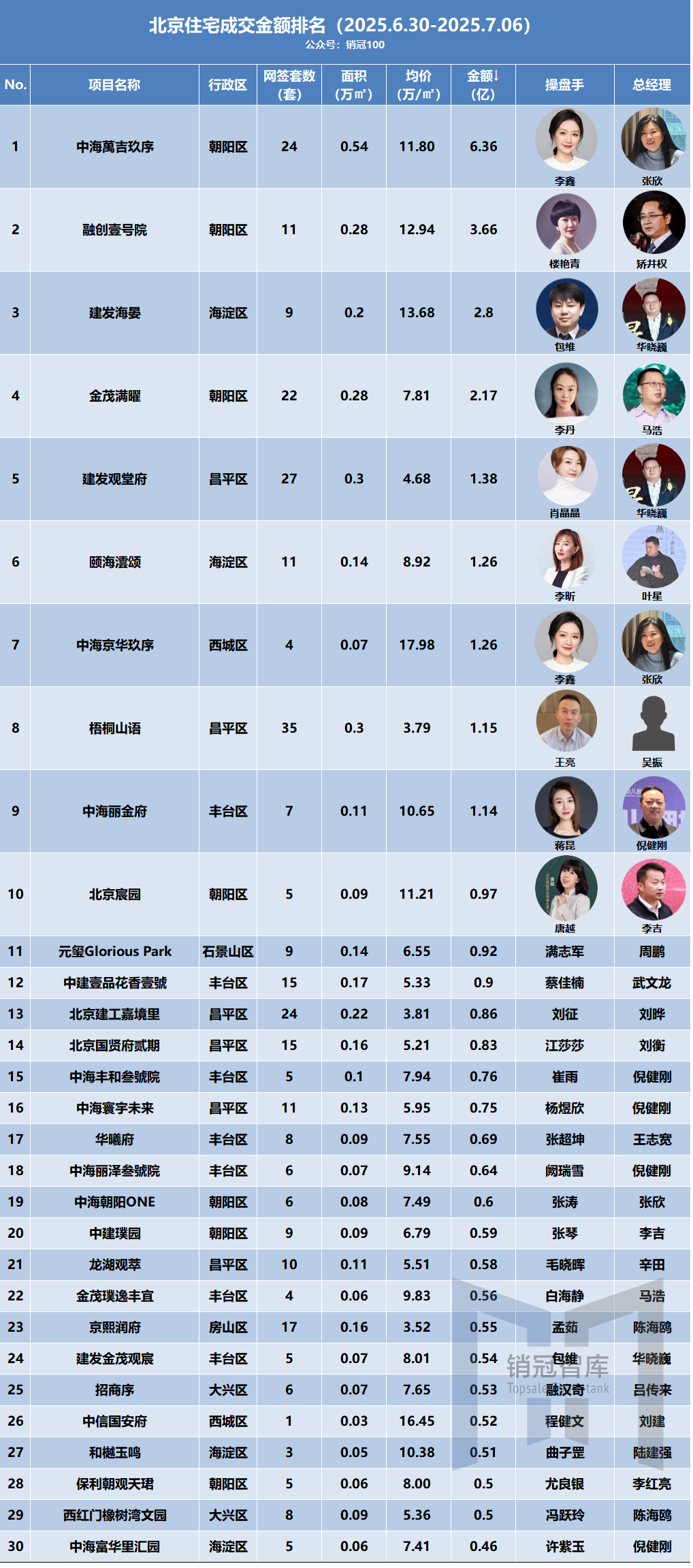 朝阳顶豪反超海淀,中海萬吉玖序夺冠丨网签周报