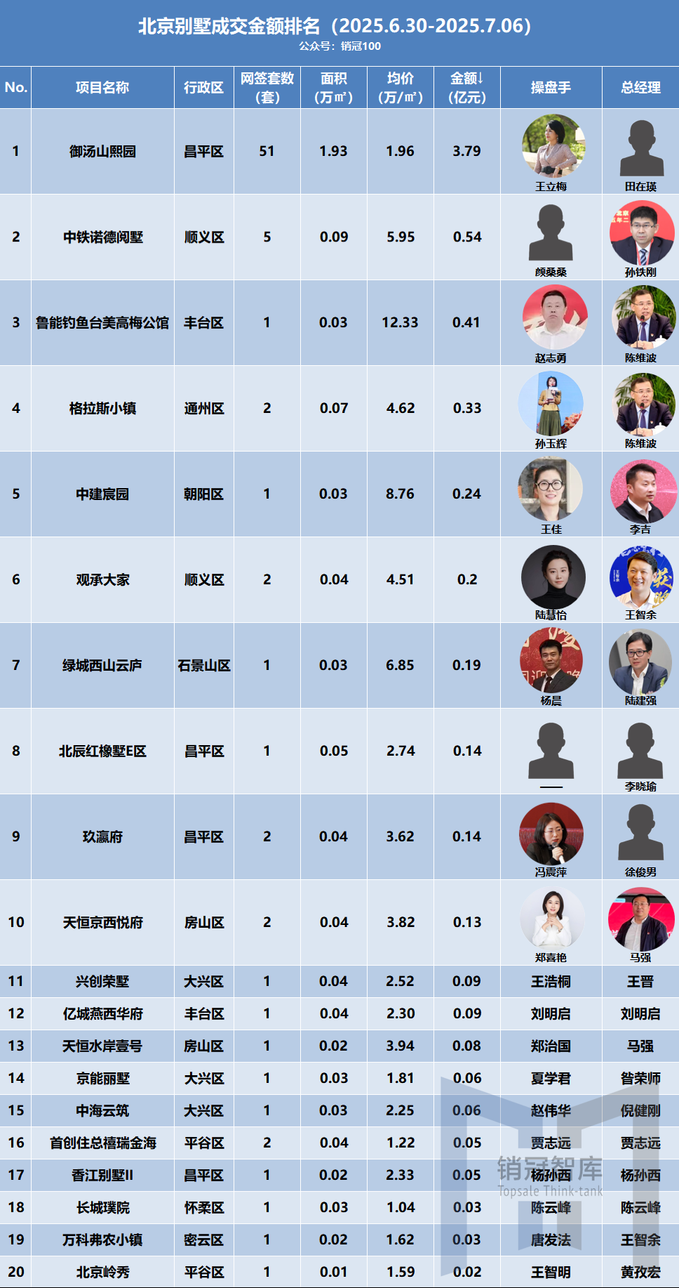 朝阳顶豪反超海淀,中海萬吉玖序夺冠丨网签周报