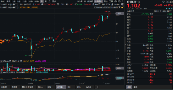 高股息走强,价值ETF(510030)收盘价续创年内新高!机构:高股息板块仍具中期配置价值
