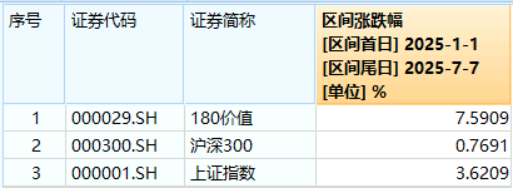 高股息走强,价值ETF(510030)收盘价续创年内新高!机构:高股息板块仍具中期配置价值