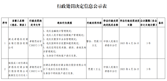 湖北孝感农村商业银行被罚55万元:违反金融统计管理规定等