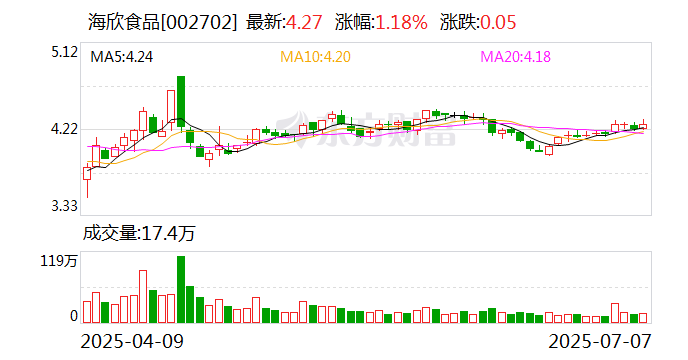 海欣食品：已回购股份拟用于股权激励或员工持股计划