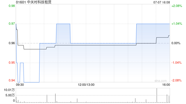 中关村科技租赁就钻机等设备与恒沣能源订立融资租赁协议