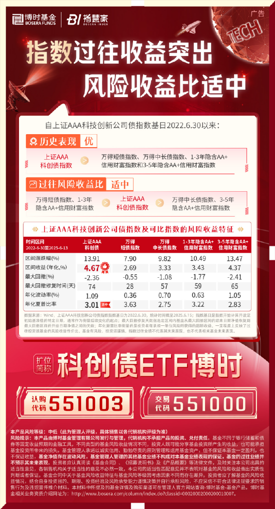 科创债ETF博时圆满结募！一键配置AAA级科创债