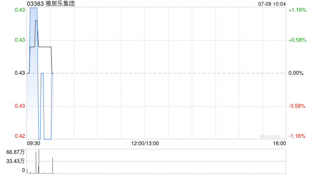 雅居乐集团6月预售金额合计约9.3亿元