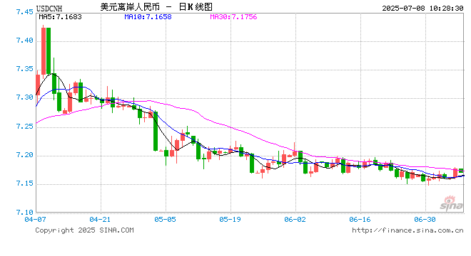 人民币兑美元中间价报7.1534，下调28点
