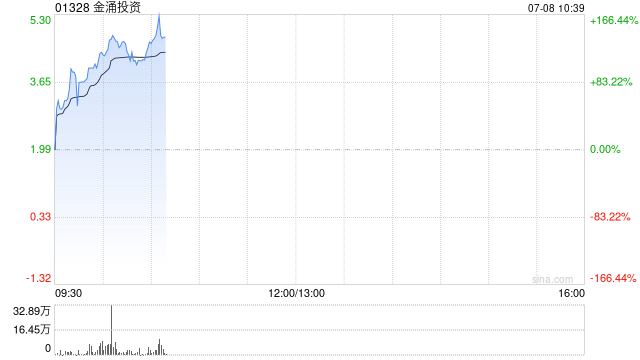金涌投资股价暴涨逾111% 与AnchorX战略合作探索稳定币应用场景