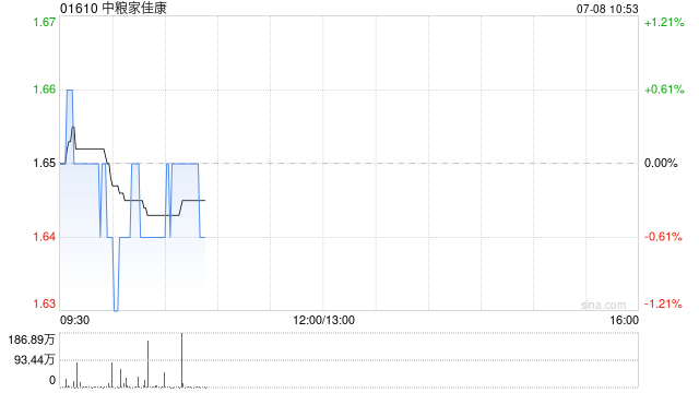 中粮家佳康获上海宁泉资产增持134.3万股 每股作价1.56港元