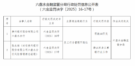 贵州银行六盘水分行两位高管相继遭终身禁业 此前已被查