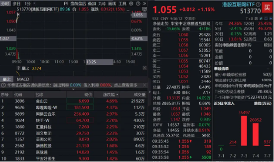 特朗普大动作，关税影响淡化？港股展开反弹，港股互联网ETF涨逾1%，哔哩哔哩涨超4%