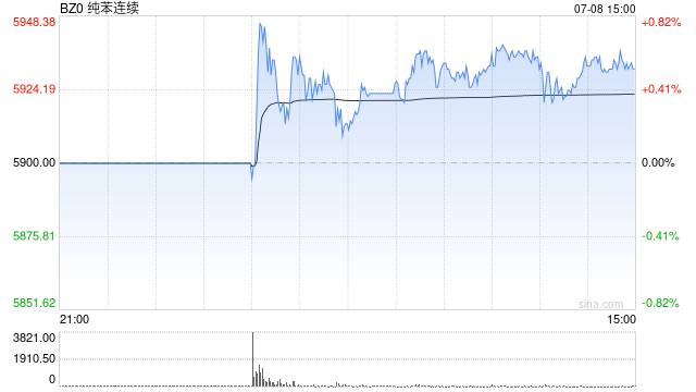 纯苯期货上市首日全线收涨