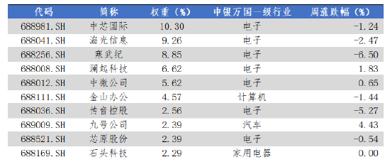 华安基金科创板ETF周报：科创板重启上市标准后首家IPO过会，关注科创信息产业