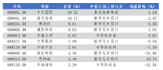 华安基金科创板ETF周报：科创板重启上市标准后首家IPO过会，关注科创信息产业