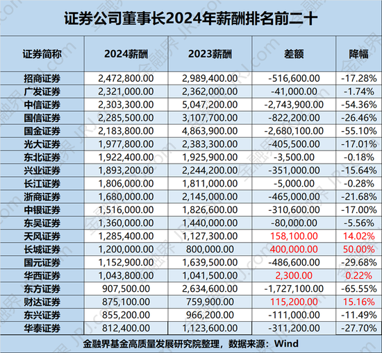 从王青山诉浙商证券看券商高管薪酬，降薪潮下有人腰斩有人逆势上涨...