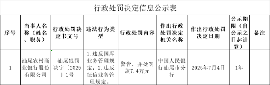 汕尾农村商业银行被罚7.4万元：违反国库业务管理规定 违反征信业务管理规定