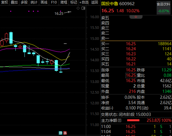 筹码极度惜售!600962,央企重大资产重组