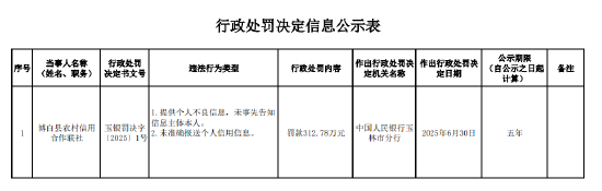 博白县农村信用合作联社被罚312.78万元：提供个人不良信息，未事先告知信息主体本人等