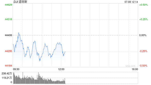 早盘:美股涨跌不一 道指下跌近100点