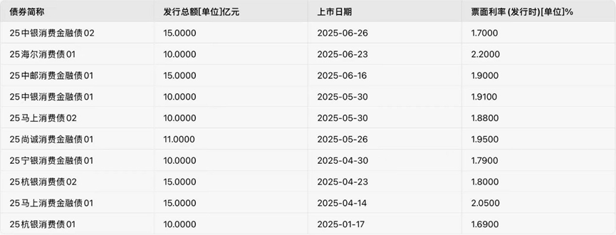 上半年消金发债规模下降近50% 利率下探2%以内