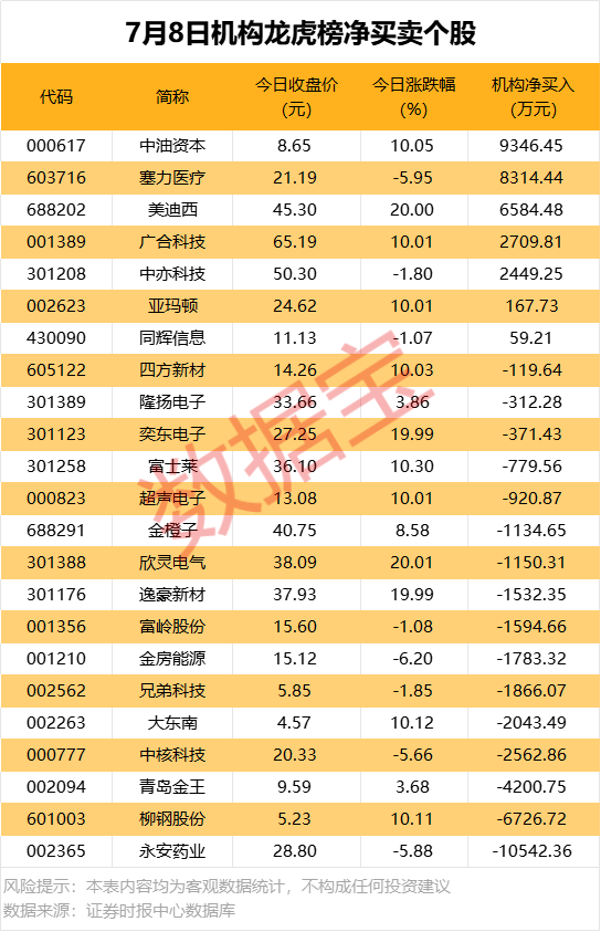 机构、北向资金同时重仓买入这只股