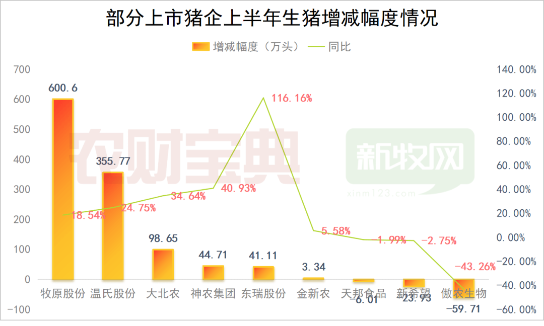 猪企期中考:牧原3839万头、温氏1793万头!傲农大跌超4成、东瑞暴增116%……