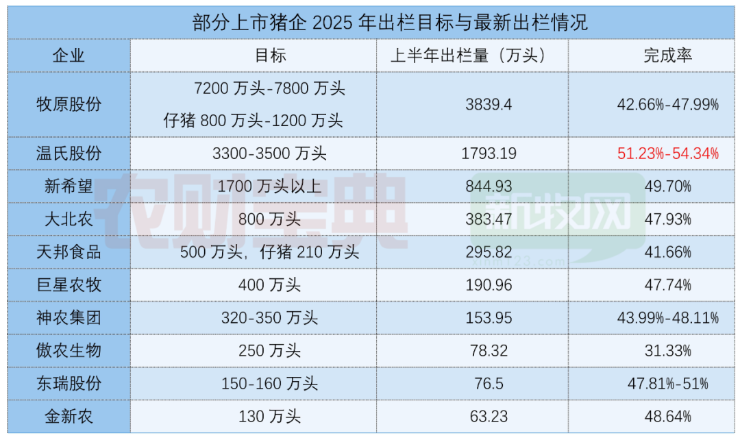 猪企期中考:牧原3839万头、温氏1793万头!傲农大跌超4成、东瑞暴增116%……
